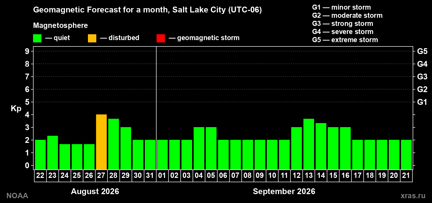 Geomagnetic index Kp forecast for the next month