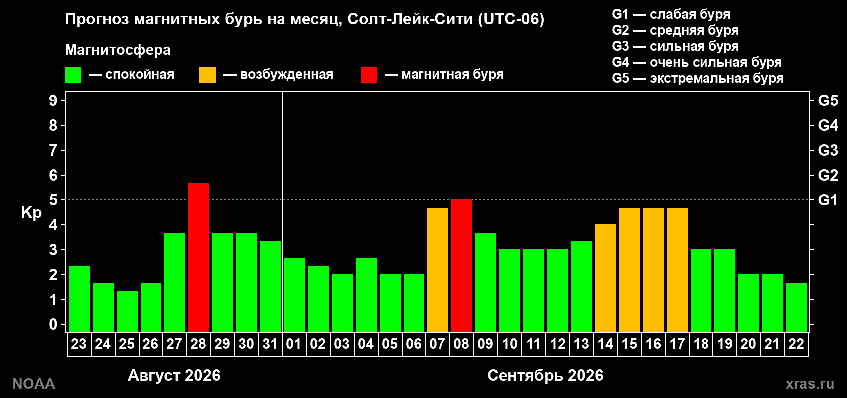 Прогноз геомагнитного индекса Kp на следующий месяц