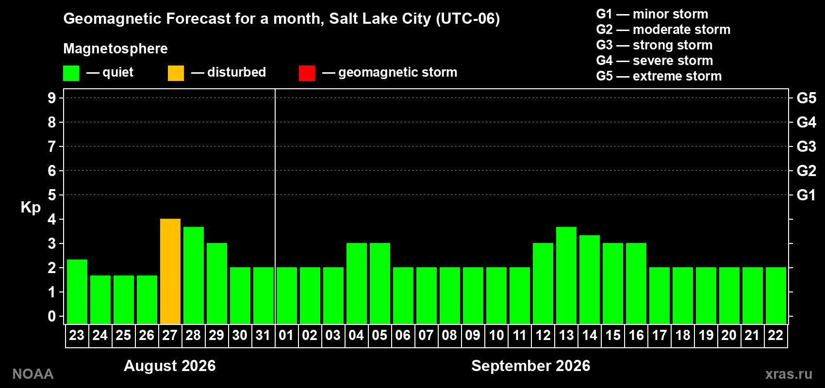 Geomagnetic index Kp forecast for the next month