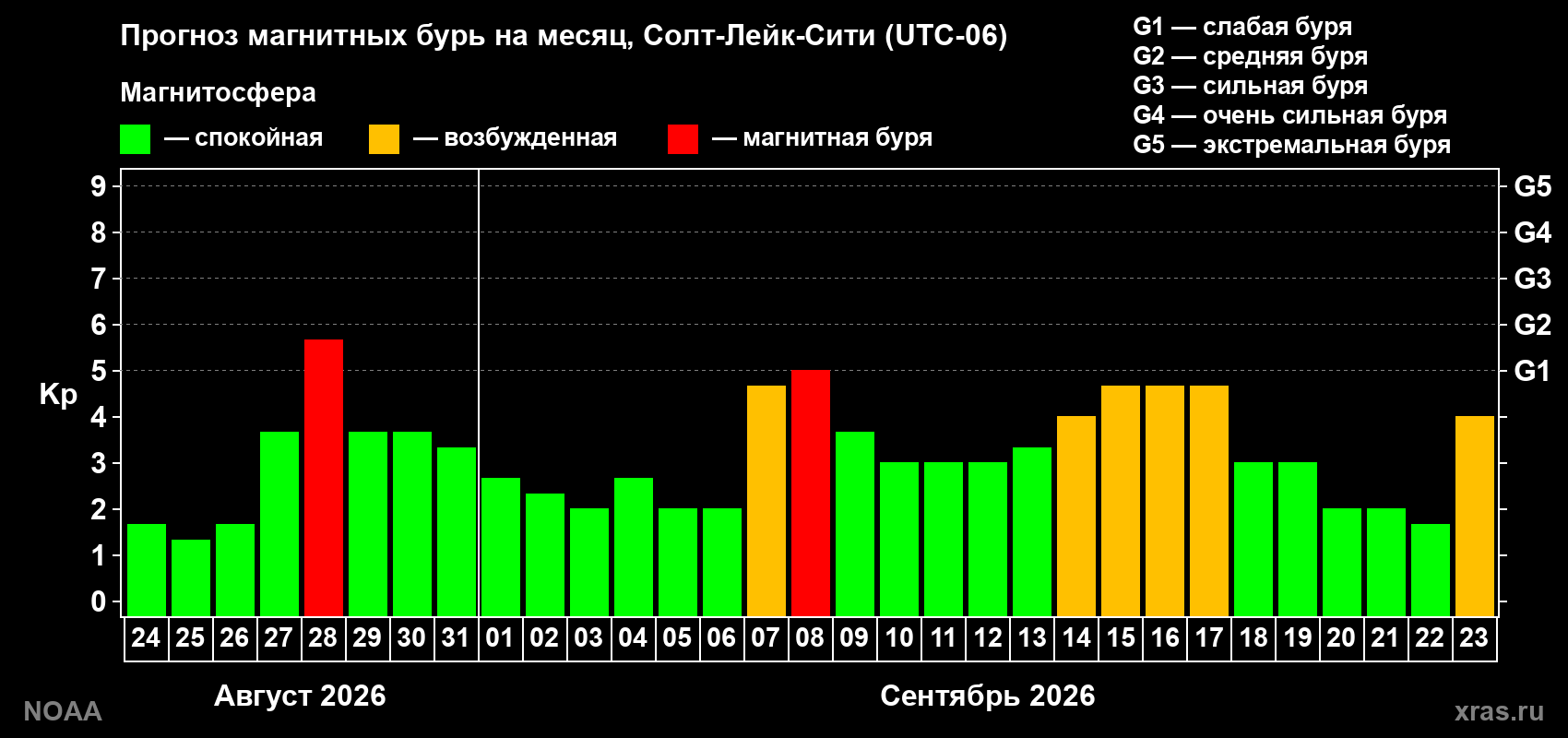 Прогноз геомагнитного индекса Kp на следующий месяц