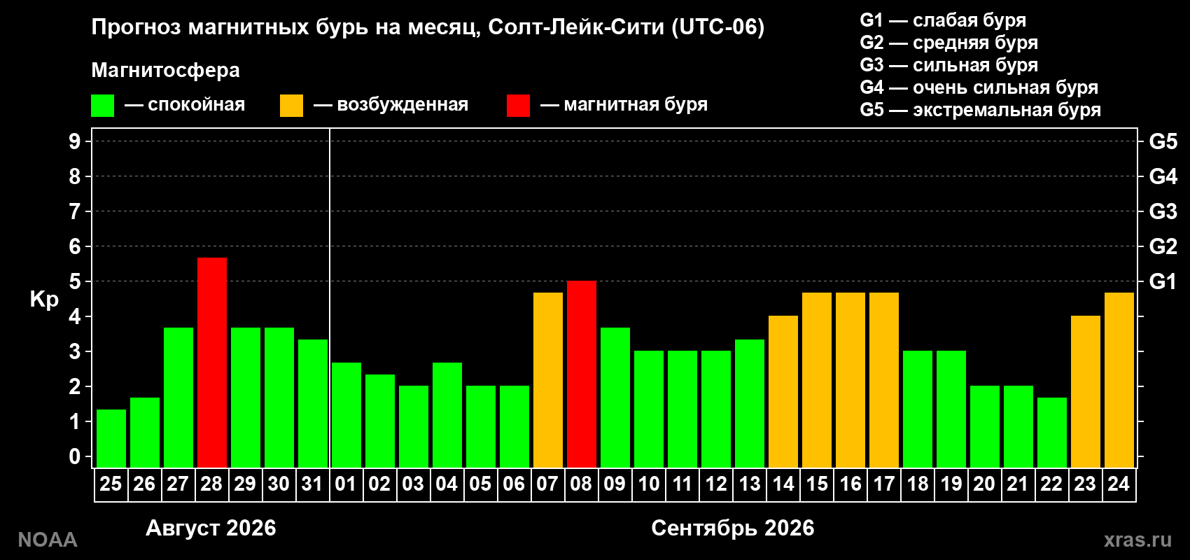Прогноз геомагнитного индекса Kp на следующий месяц