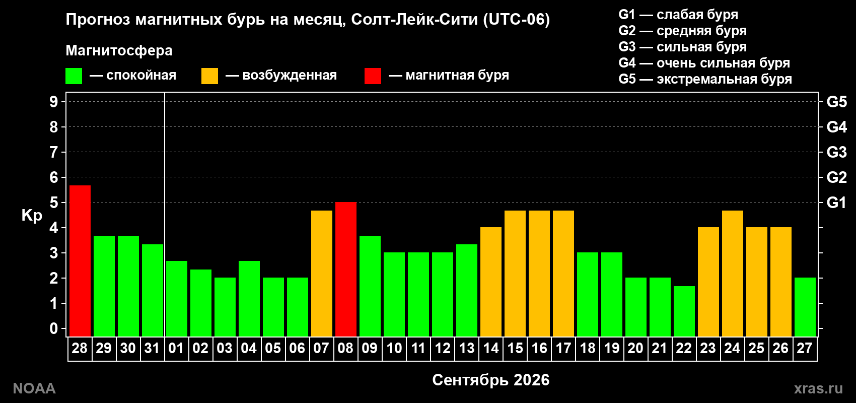 Прогноз геомагнитного индекса Kp на следующий месяц