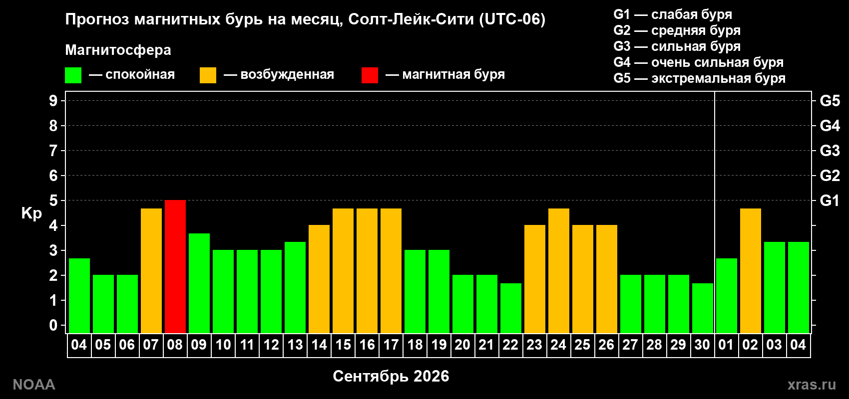 Прогноз геомагнитного индекса Kp на следующий месяц