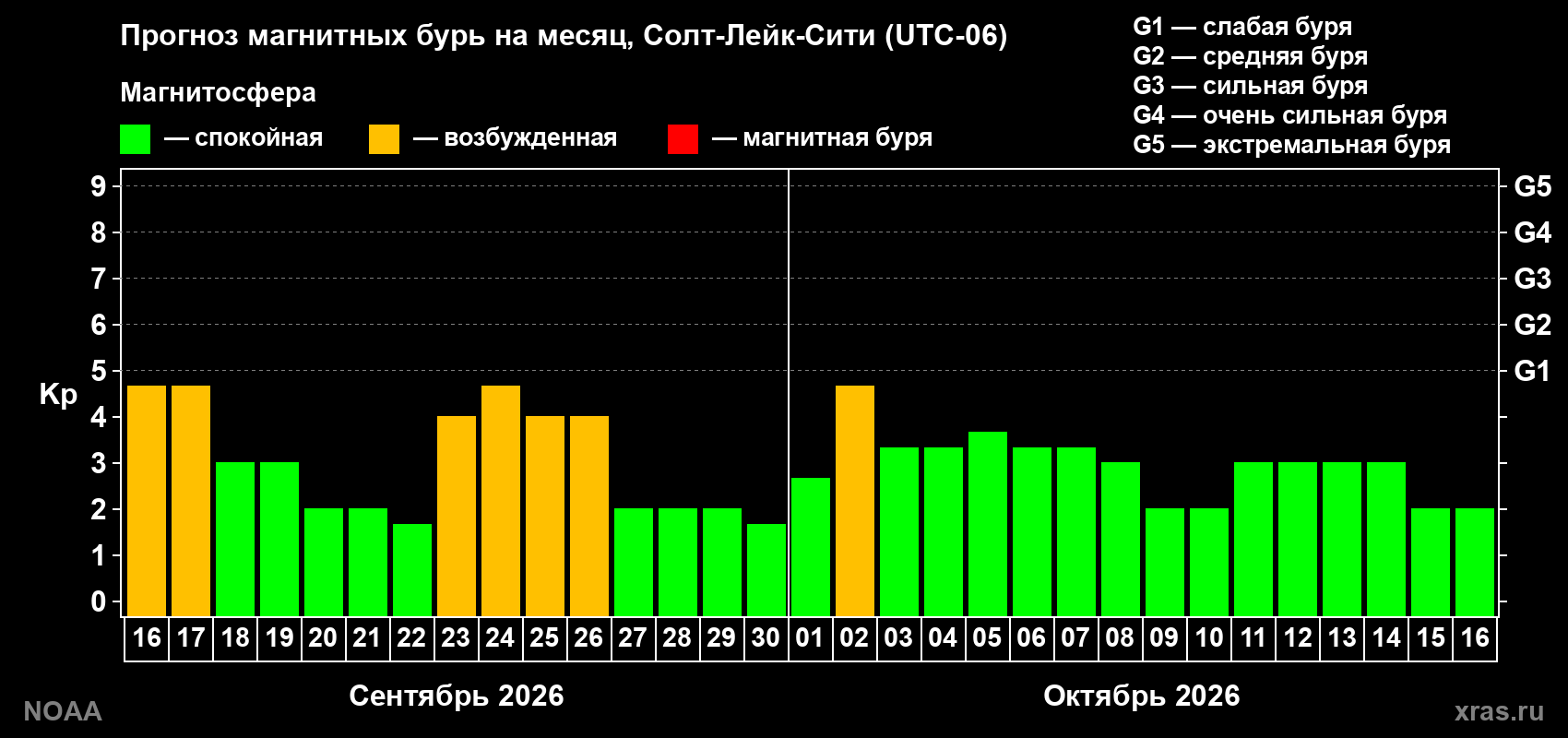 Прогноз геомагнитного индекса Kp на следующий месяц