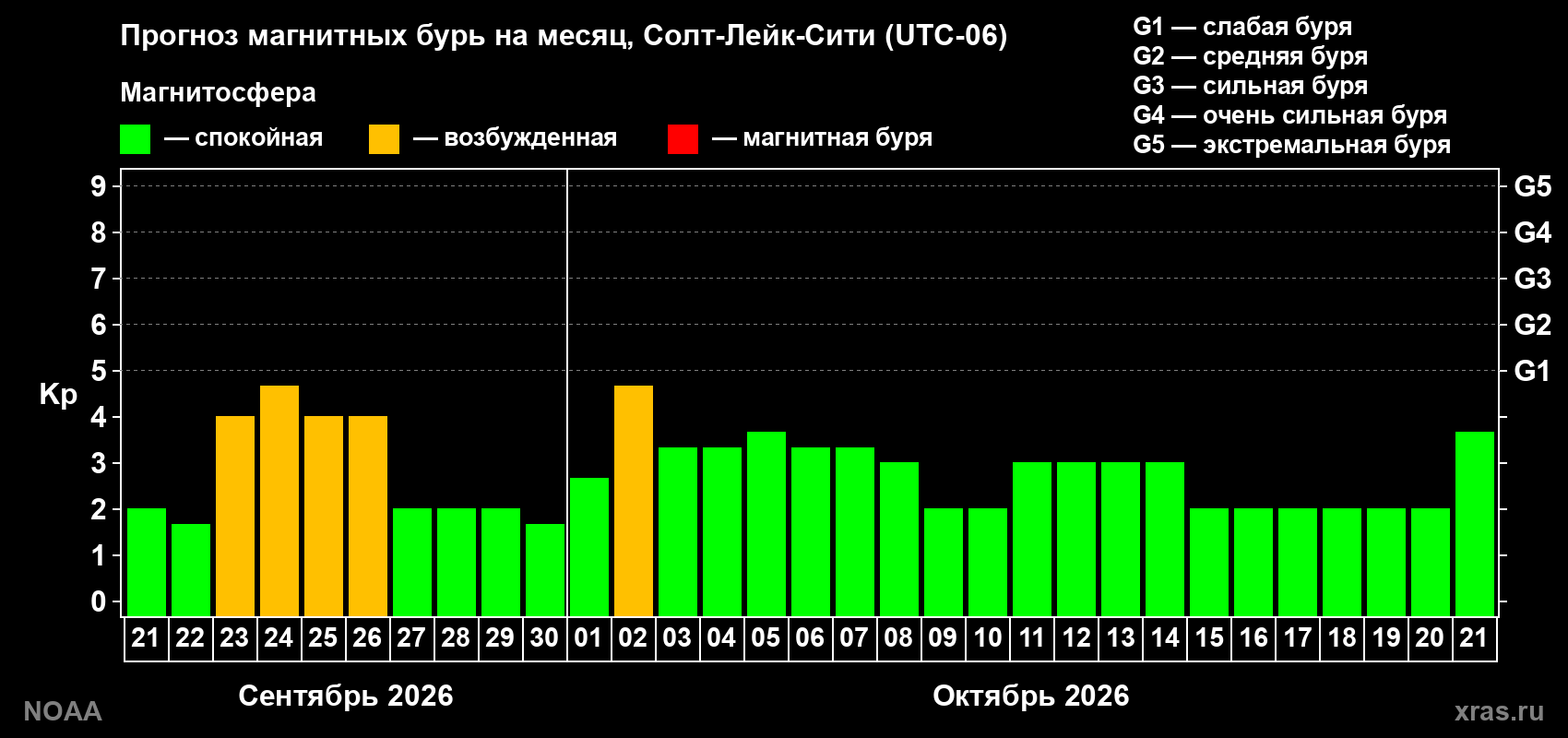 Прогноз геомагнитного индекса Kp на следующий месяц