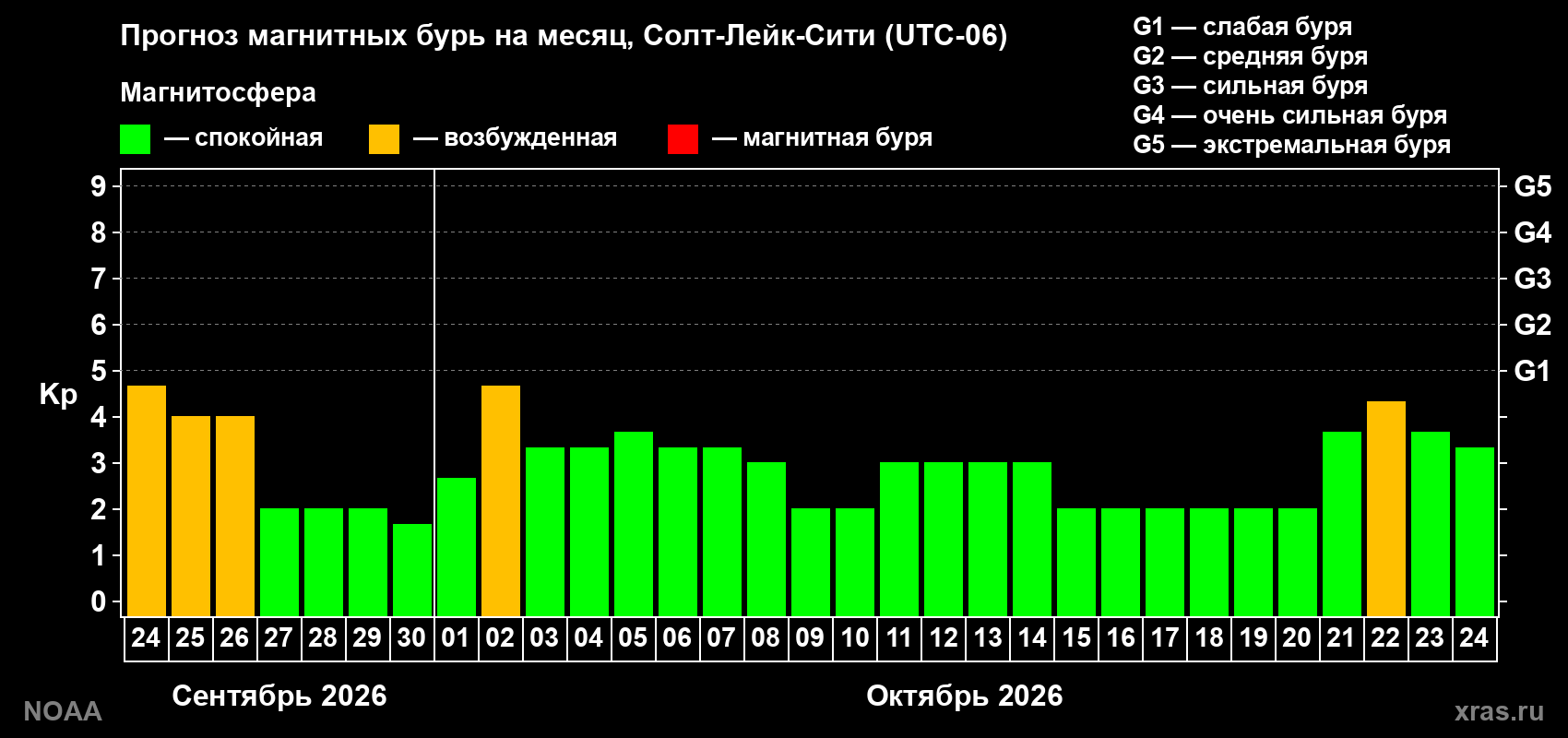 Прогноз геомагнитного индекса Kp на следующий месяц
