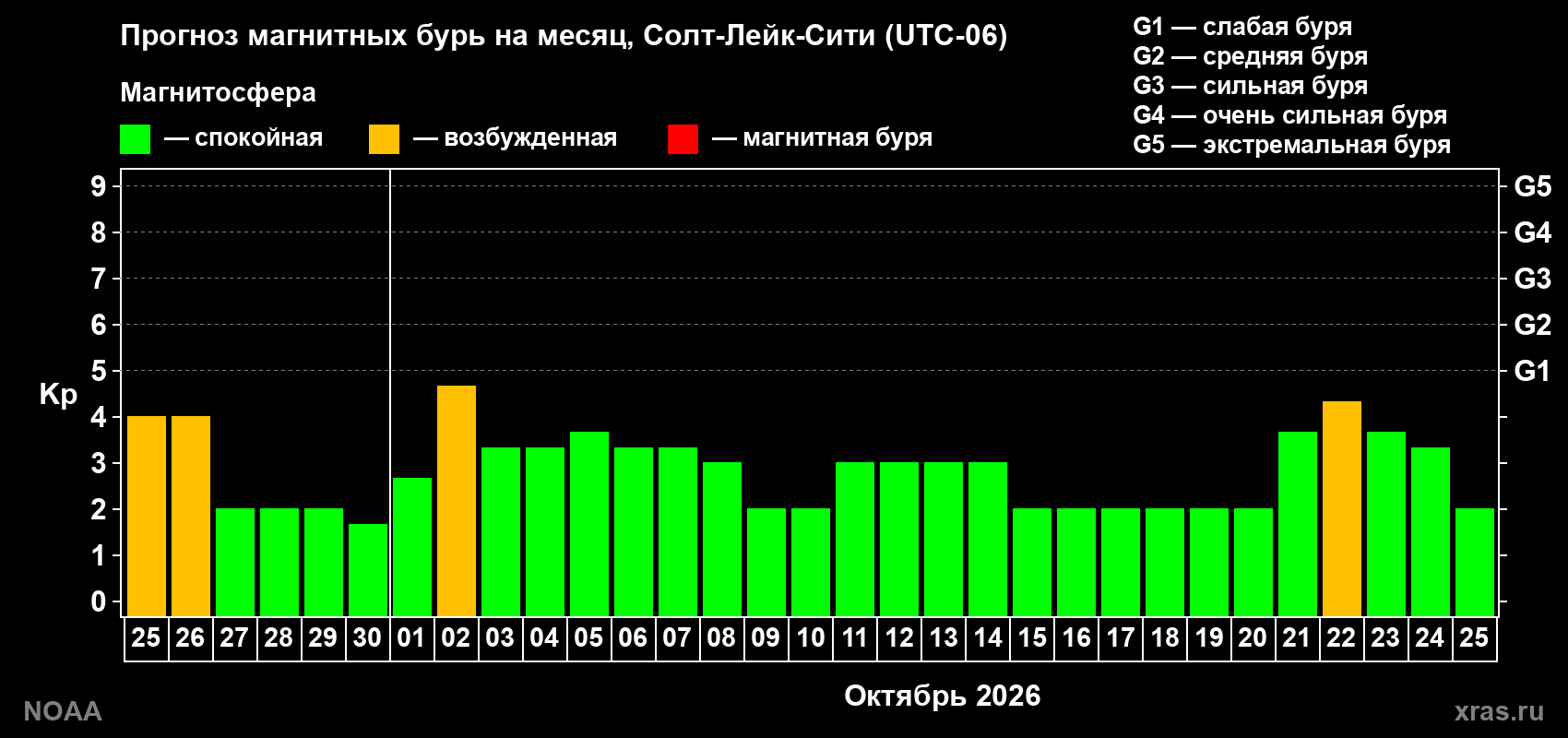 Прогноз геомагнитного индекса Kp на следующий месяц