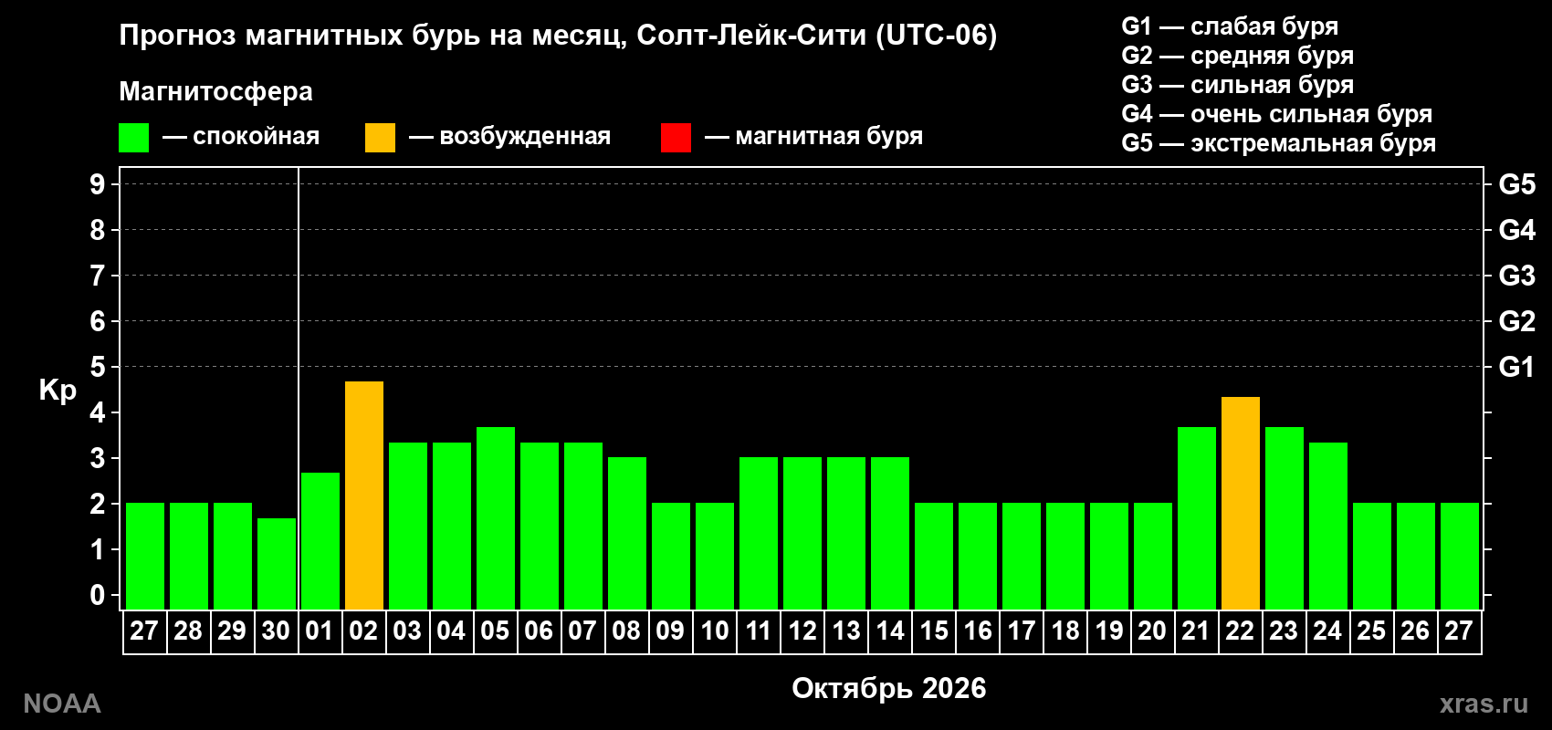 Прогноз геомагнитного индекса Kp на следующий месяц