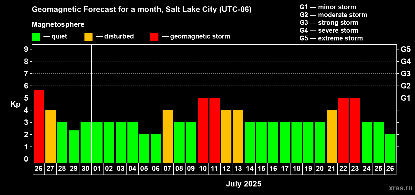 Forecast of the daily maximal value of geomagnetic index Kp for <b>1 month</b> (31 days) <b></b>