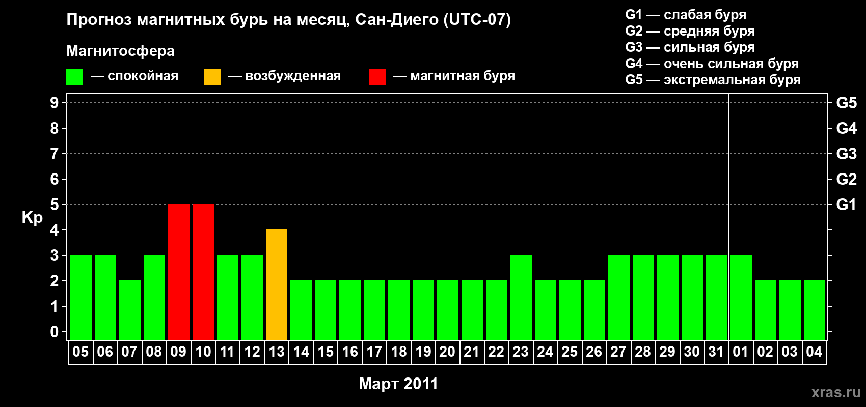Прогноз максимального суточного геомагнитного индекса&nbsp;Kp на <b>1 месяц</b> (31 день) <b>с 05 марта по 04 апреля 2011 г</b>