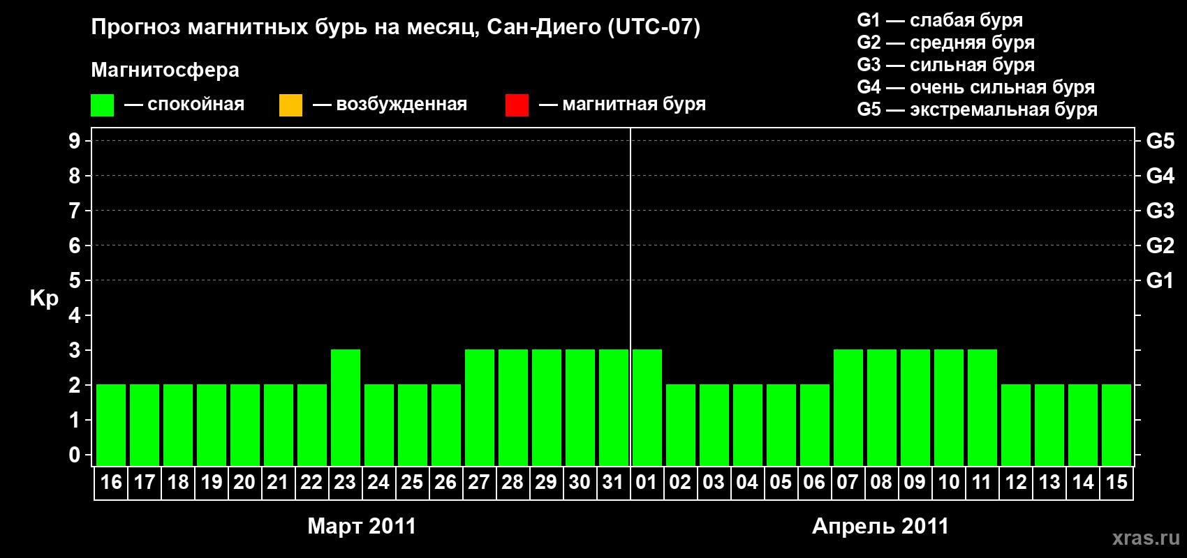 Прогноз максимального суточного геомагнитного индекса&nbsp;Kp на <b>1 месяц</b> (31 день) <b>с 16 марта по 15 апреля 2011 г</b>