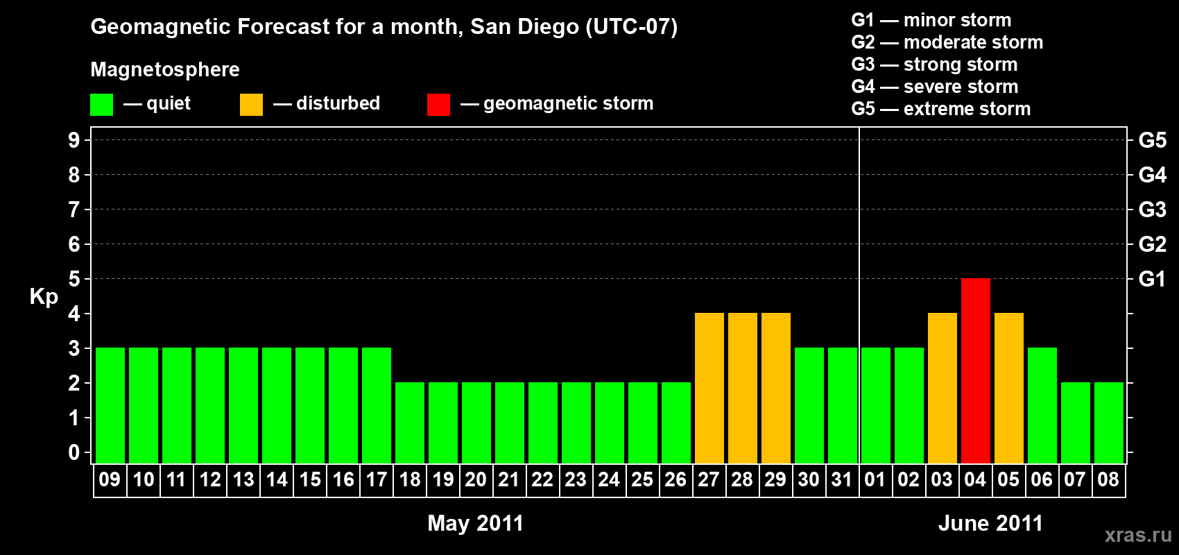 Forecast of the daily maximal value of geomagnetic index&nbsp;Kp for <b>1 month</b> (31 days) <b>from May 09, 2011 to Jun 08, 2011</b>