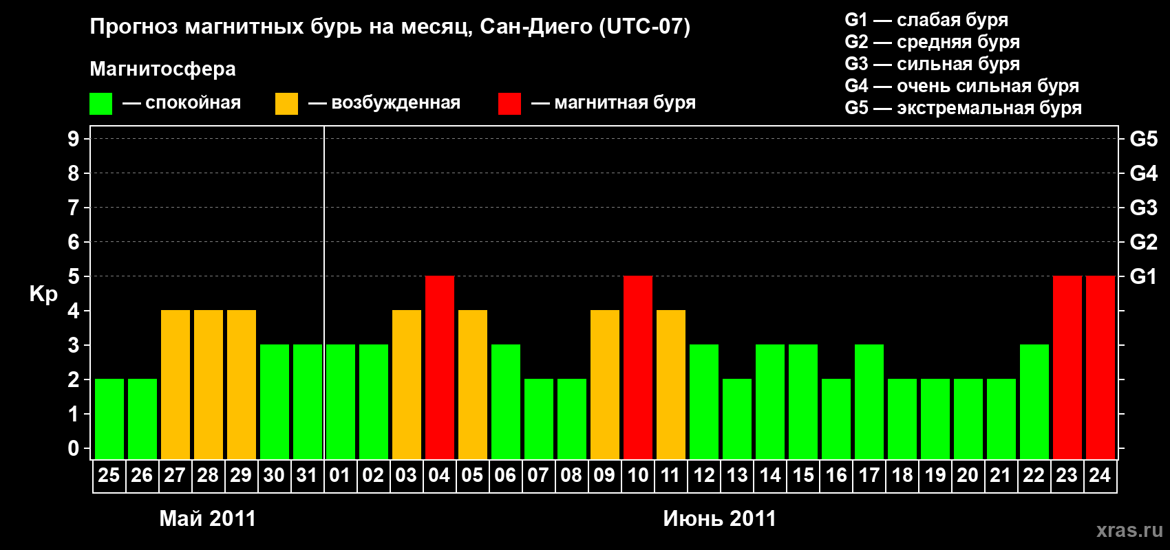 Прогноз максимального суточного геомагнитного индекса&nbsp;Kp на <b>1 месяц</b> (31 день) <b>с 25 мая по 24 июня 2011 г</b>