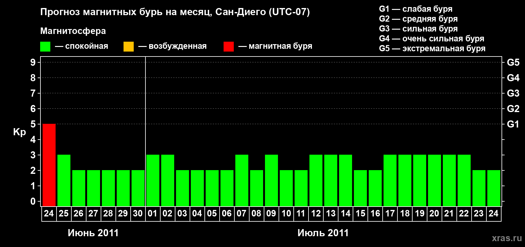 Прогноз максимального суточного геомагнитного индекса Kp на <b>1 месяц</b> (31 день) <b>с 24 июня по 24 июля 2011 г</b>