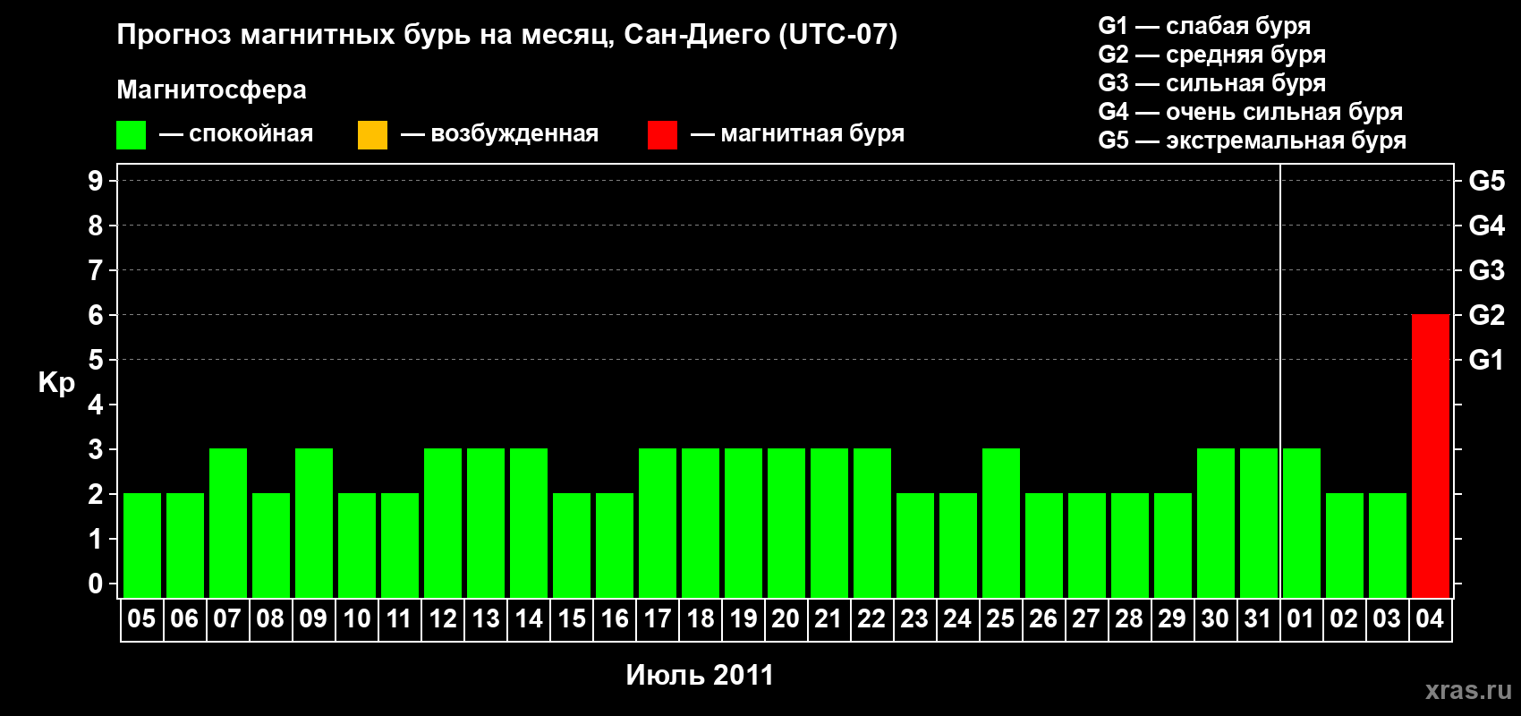 Прогноз максимального суточного геомагнитного индекса&nbsp;Kp на <b>1 месяц</b> (31 день) <b>с 05 июля по 04 августа 2011 г</b>