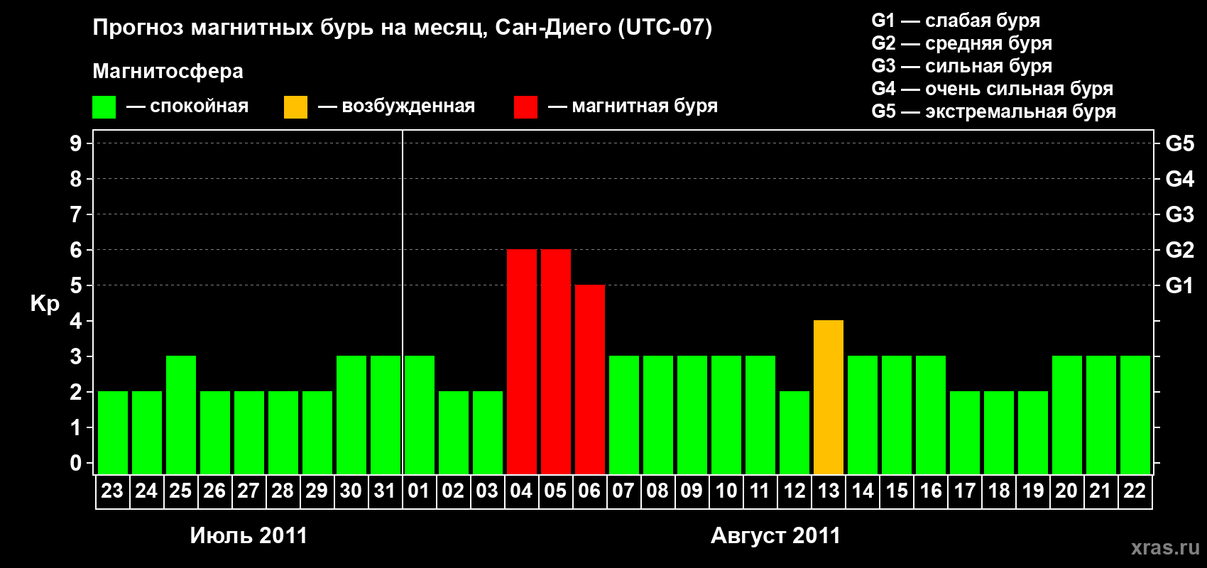 Прогноз максимального суточного геомагнитного индекса&nbsp;Kp на <b>1 месяц</b> (31 день) <b>с 23 июля по 22 августа 2011 г</b>
