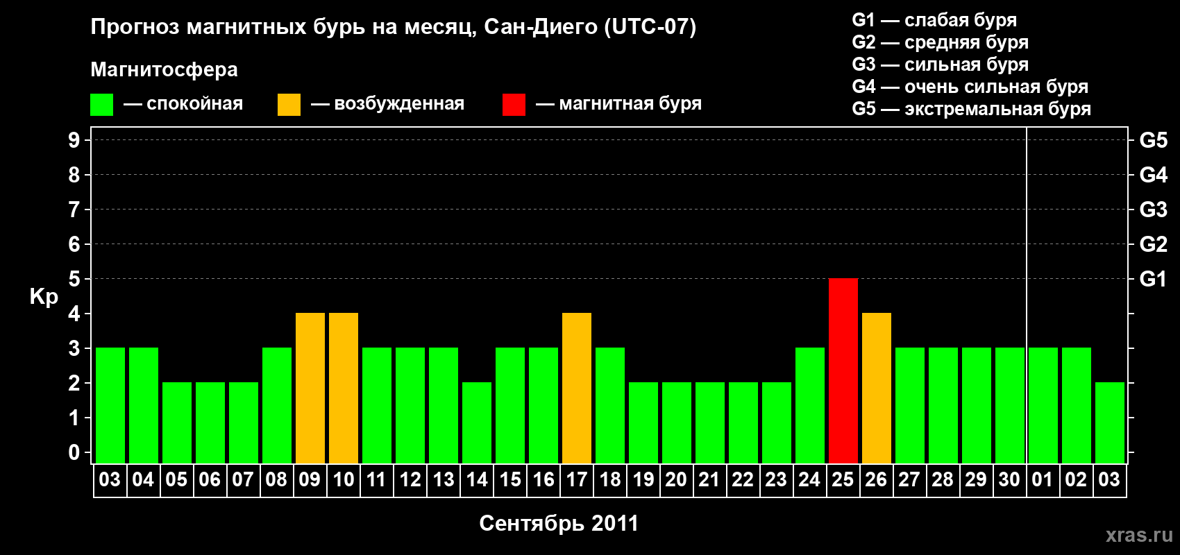 Прогноз максимального суточного геомагнитного индекса Kp на <b>1 месяц</b> (31 день) <b>с 03 сентября по 03 октября 2011 г</b>