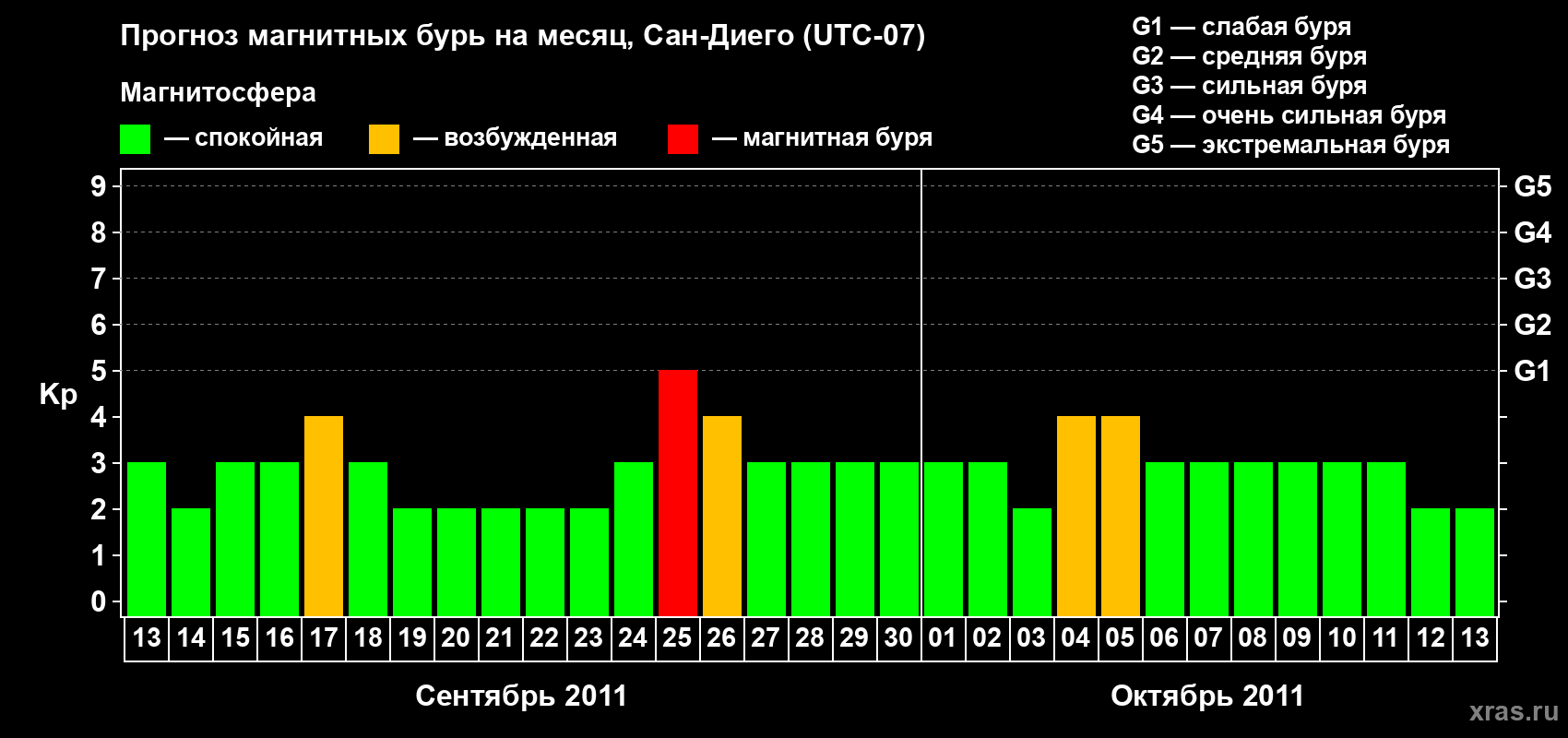 Прогноз максимального суточного геомагнитного индекса&nbsp;Kp на <b>1 месяц</b> (31 день) <b>с 13 сентября по 13 октября 2011 г</b>