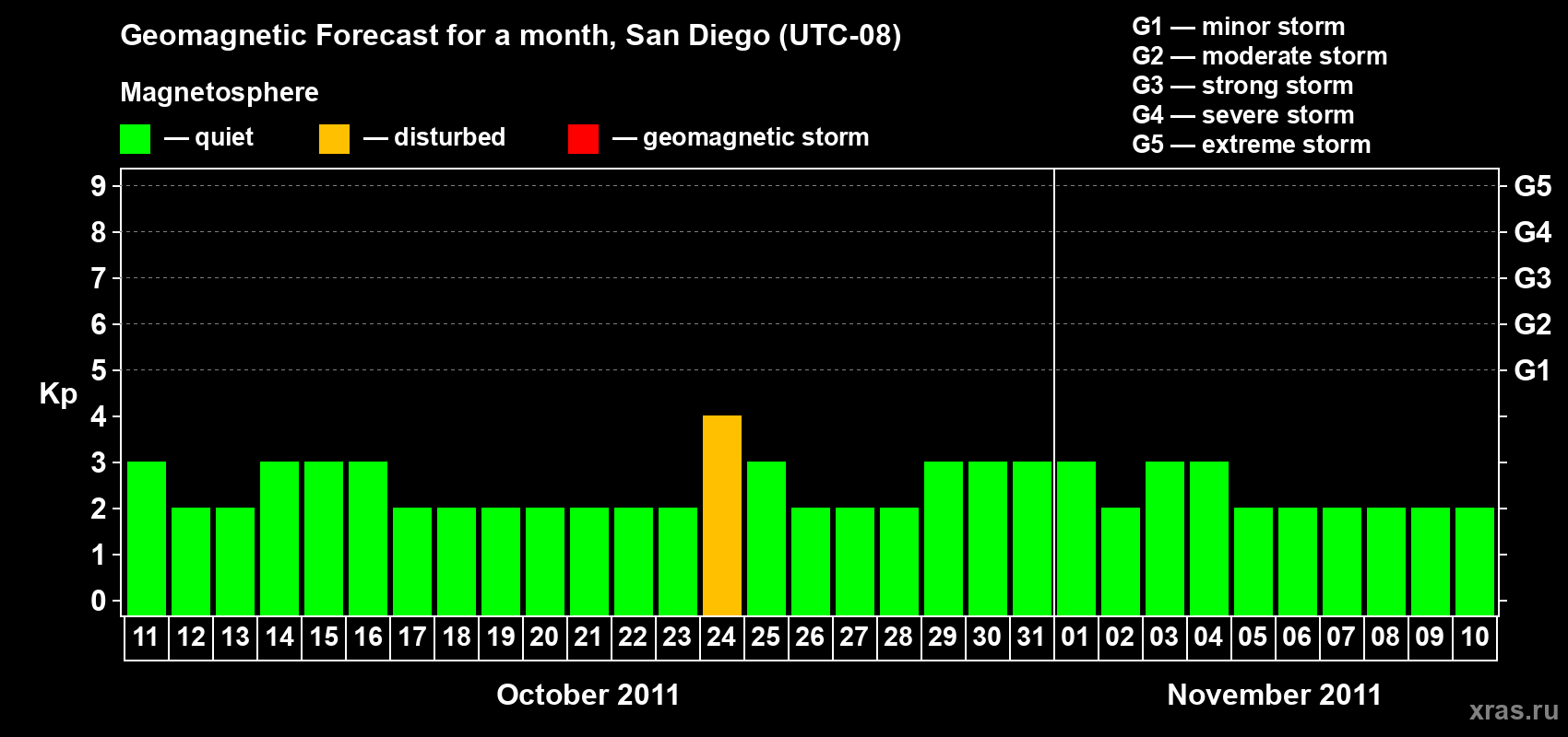 Forecast of the daily maximal value of geomagnetic index&nbsp;Kp for <b>1 month</b> (31 days) <b>from Oct 11, 2011 to Nov 10, 2011</b>