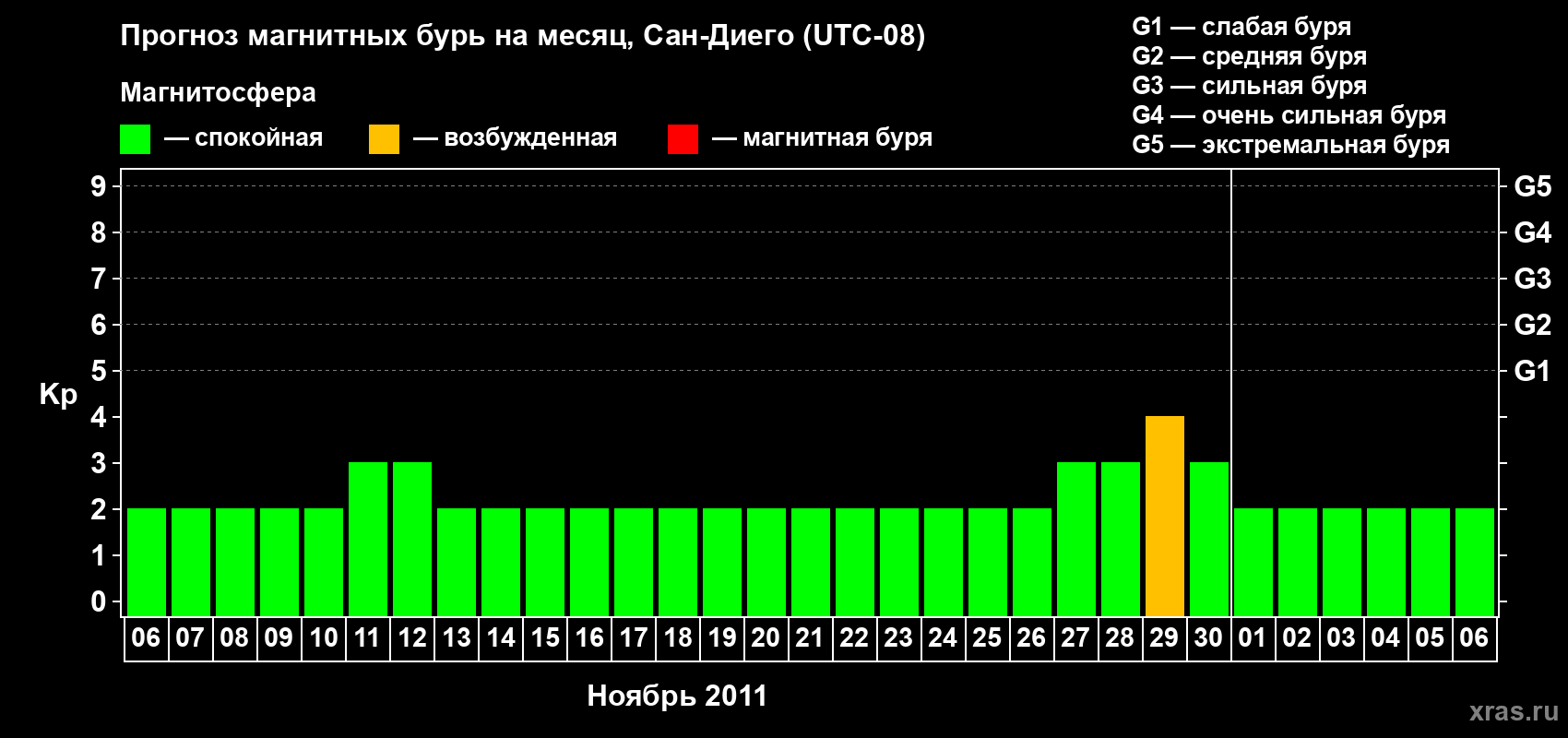 Прогноз максимального суточного геомагнитного индекса&nbsp;Kp на <b>1 месяц</b> (31 день) <b>с 06 ноября по 06 декабря 2011 г</b>