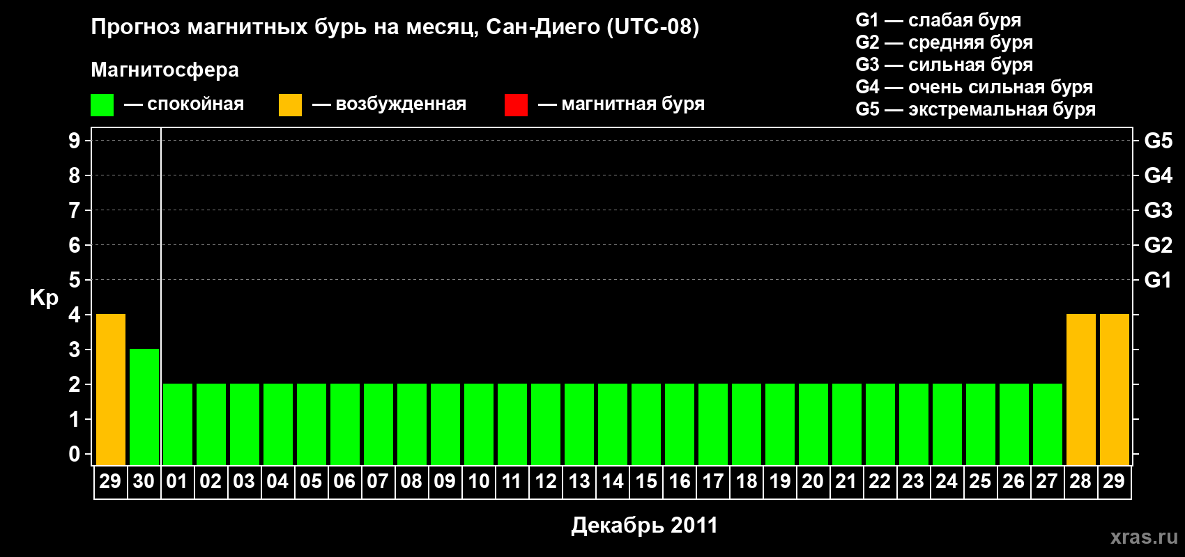 Прогноз максимального суточного геомагнитного индекса&nbsp;Kp на <b>1 месяц</b> (31 день) <b>с 29 ноября по 29 декабря 2011 г</b>