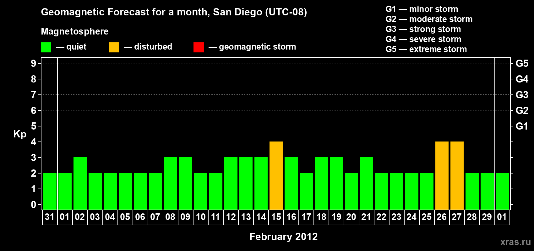 Forecast of the daily maximal value of geomagnetic index&nbsp;Kp for <b>1 month</b> (31 days) <b>from Jan 31, 2012 to Mar 01, 2012</b>