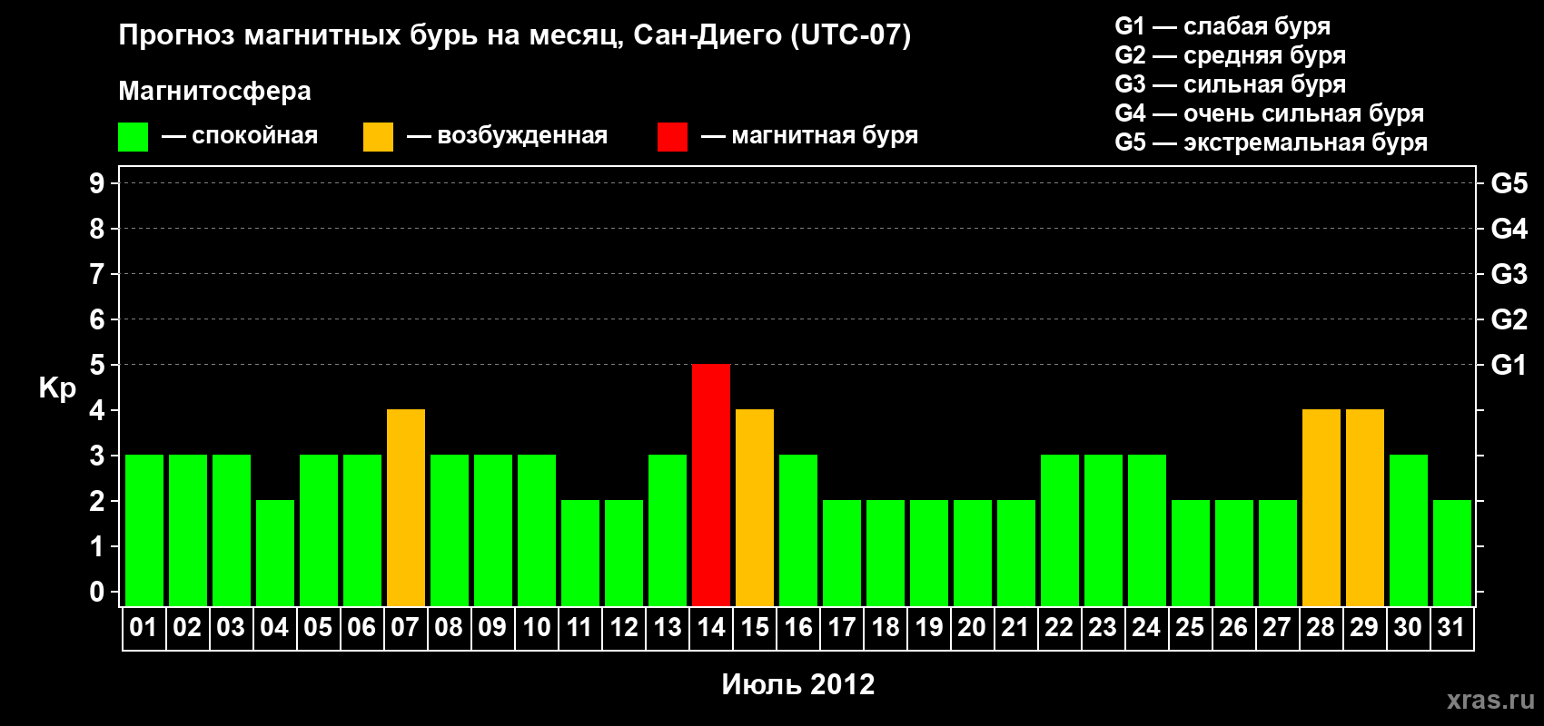 Прогноз максимального суточного геомагнитного индекса&nbsp;Kp на <b>1 месяц</b> (31 день) <b>с 01 июля по 31 июля 2012 г</b>