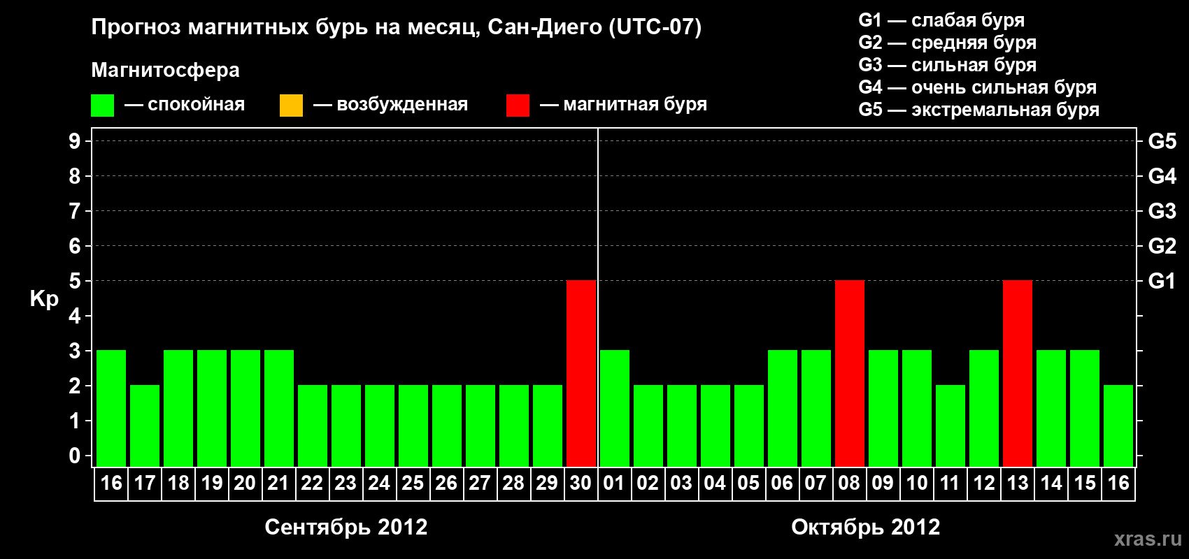 Прогноз максимального суточного геомагнитного индекса&nbsp;Kp на <b>1 месяц</b> (31 день) <b>с 16 сентября по 16 октября 2012 г</b>