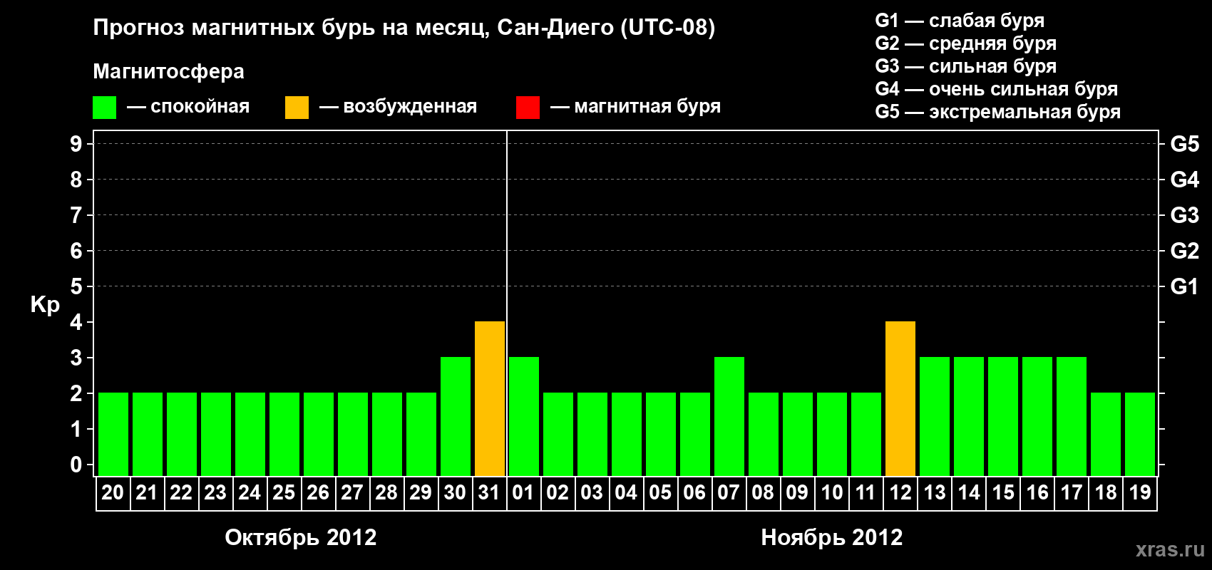 Прогноз максимального суточного геомагнитного индекса&nbsp;Kp на <b>1 месяц</b> (31 день) <b>с 20 октября по 19 ноября 2012 г</b>