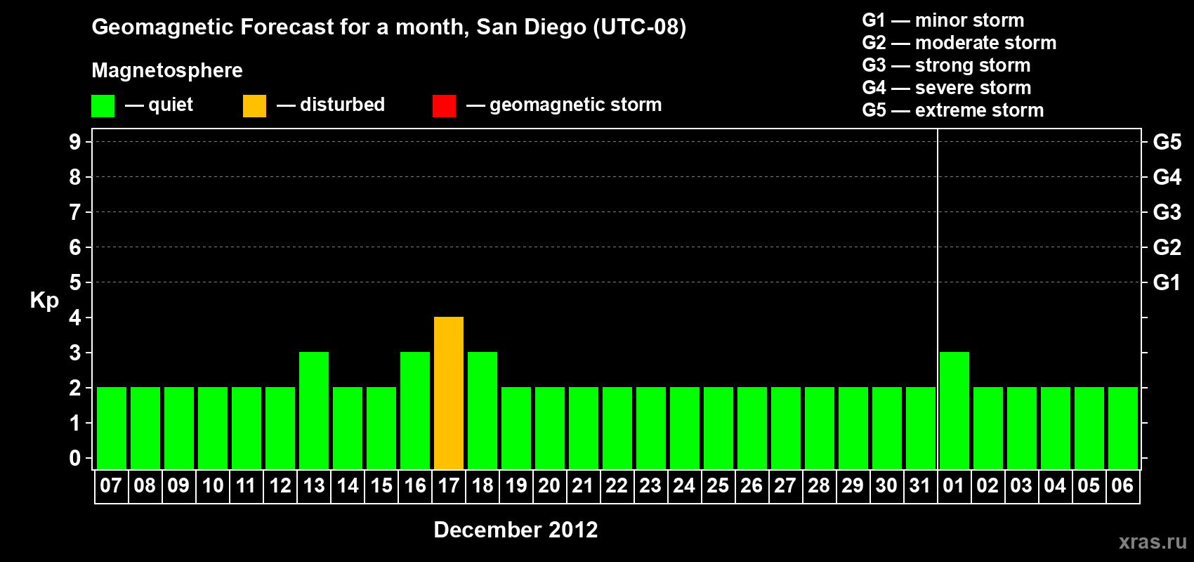 Forecast of the daily maximal value of geomagnetic index&nbsp;Kp for <b>1 month</b> (31 days) <b>from Dec 07, 2012 to Jan 06, 2013</b>