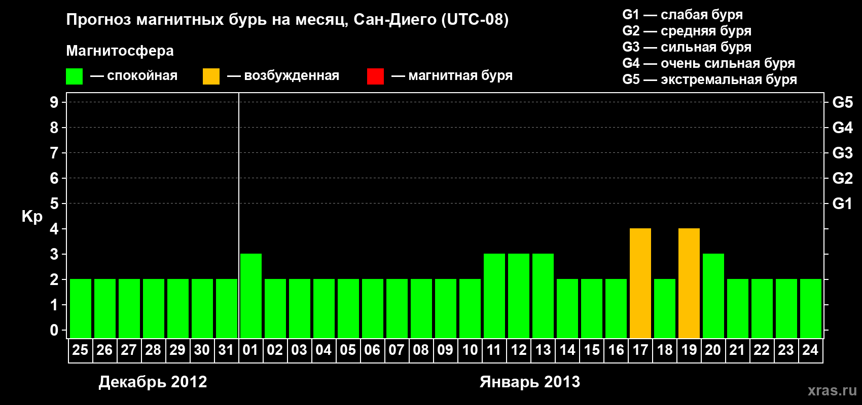 Прогноз максимального суточного геомагнитного индекса Kp на <b>1 месяц</b> (31 день) <b>с 25 декабря 2012 г по 24 января 2013 г</b>