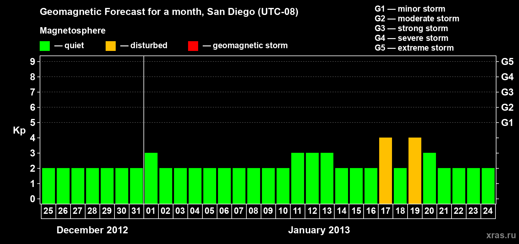 Forecast of the daily maximal value of geomagnetic index&nbsp;Kp for <b>1 month</b> (31 days) <b>from Dec 25, 2012 to Jan 24, 2013</b>