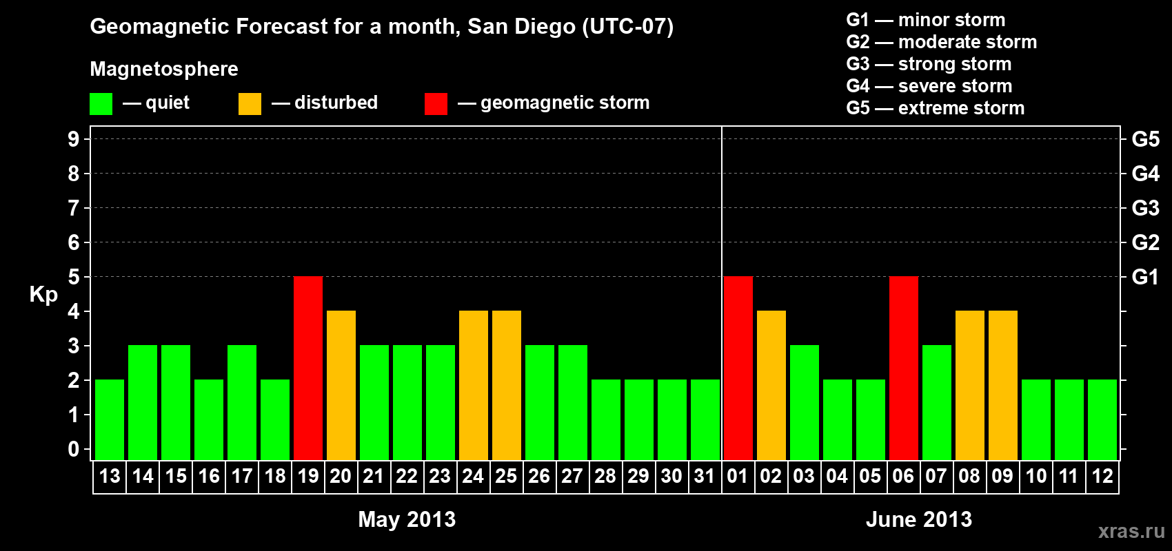 Forecast of the daily maximal value of geomagnetic index&nbsp;Kp for <b>1 month</b> (31 days) <b>from May 13, 2013 to Jun 12, 2013</b>