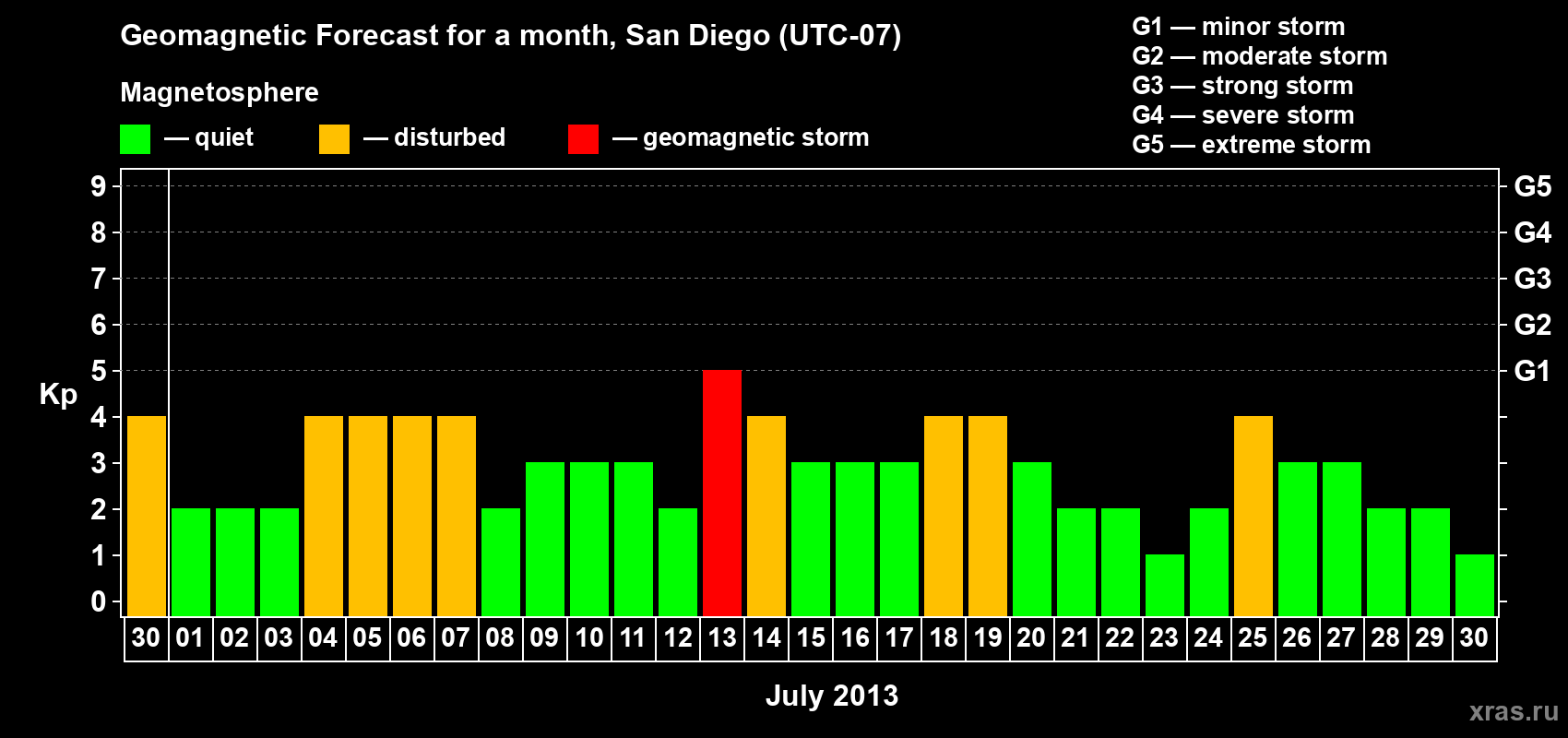 Forecast of the daily maximal value of geomagnetic index Kp for <b>1 month</b> (31 days) <b>from Jun 30, 2013 to Jul 30, 2013</b>