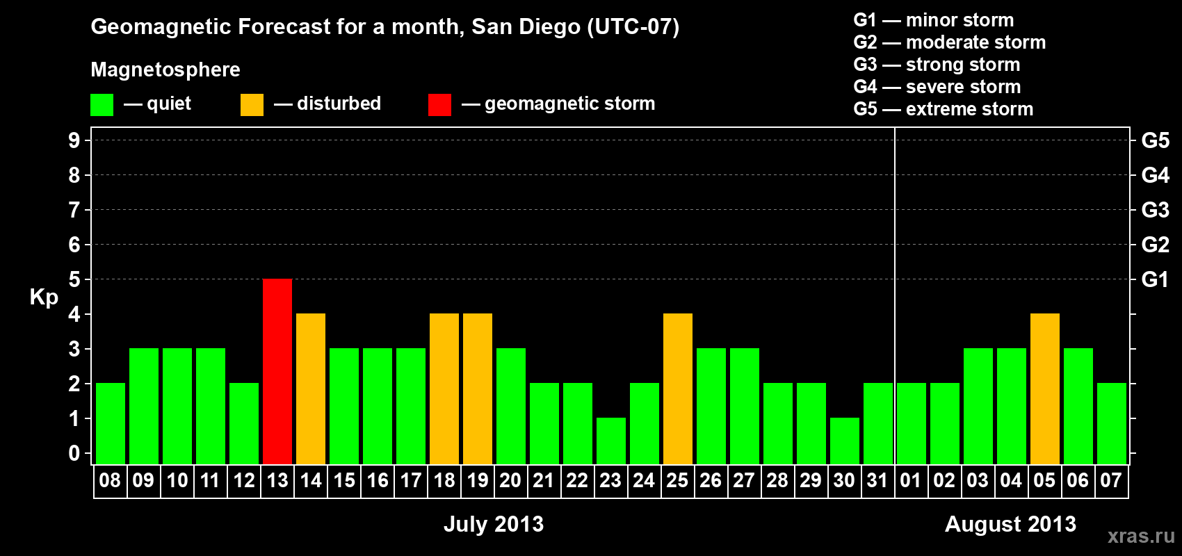 Forecast of the daily maximal value of geomagnetic index&nbsp;Kp for <b>1 month</b> (31 days) <b>from Jul 08, 2013 to Aug 07, 2013</b>