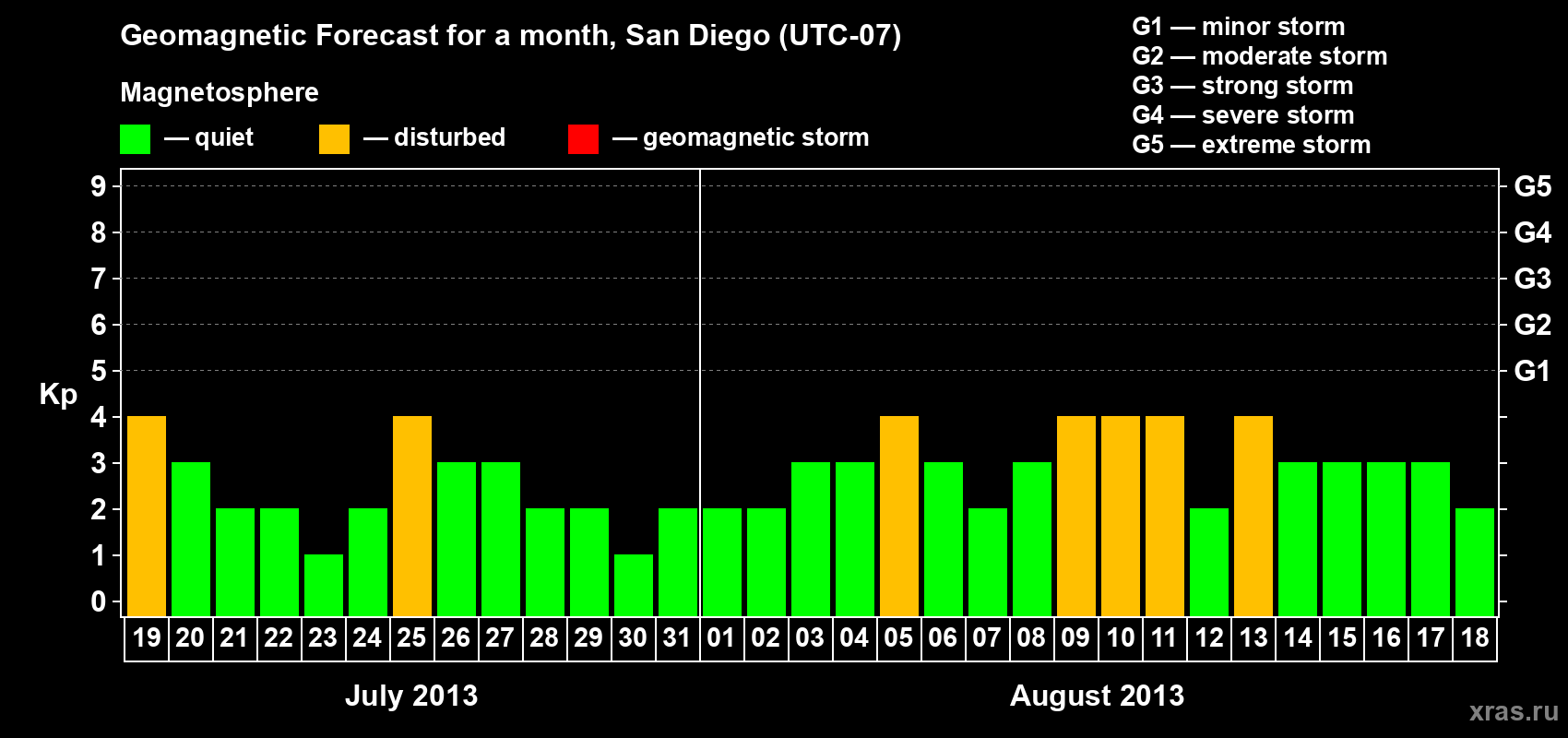 Forecast of the daily maximal value of geomagnetic index&nbsp;Kp for <b>1 month</b> (31 days) <b>from Jul 19, 2013 to Aug 18, 2013</b>