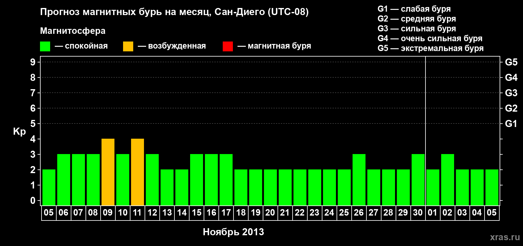 Прогноз максимального суточного геомагнитного индекса&nbsp;Kp на <b>1 месяц</b> (31 день) <b>с 05 ноября по 05 декабря 2013 г</b>