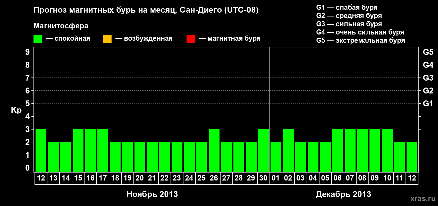 Прогноз максимального суточного геомагнитного индекса&nbsp;Kp на <b>1 месяц</b> (31 день) <b>с 12 ноября по 12 декабря 2013 г</b>