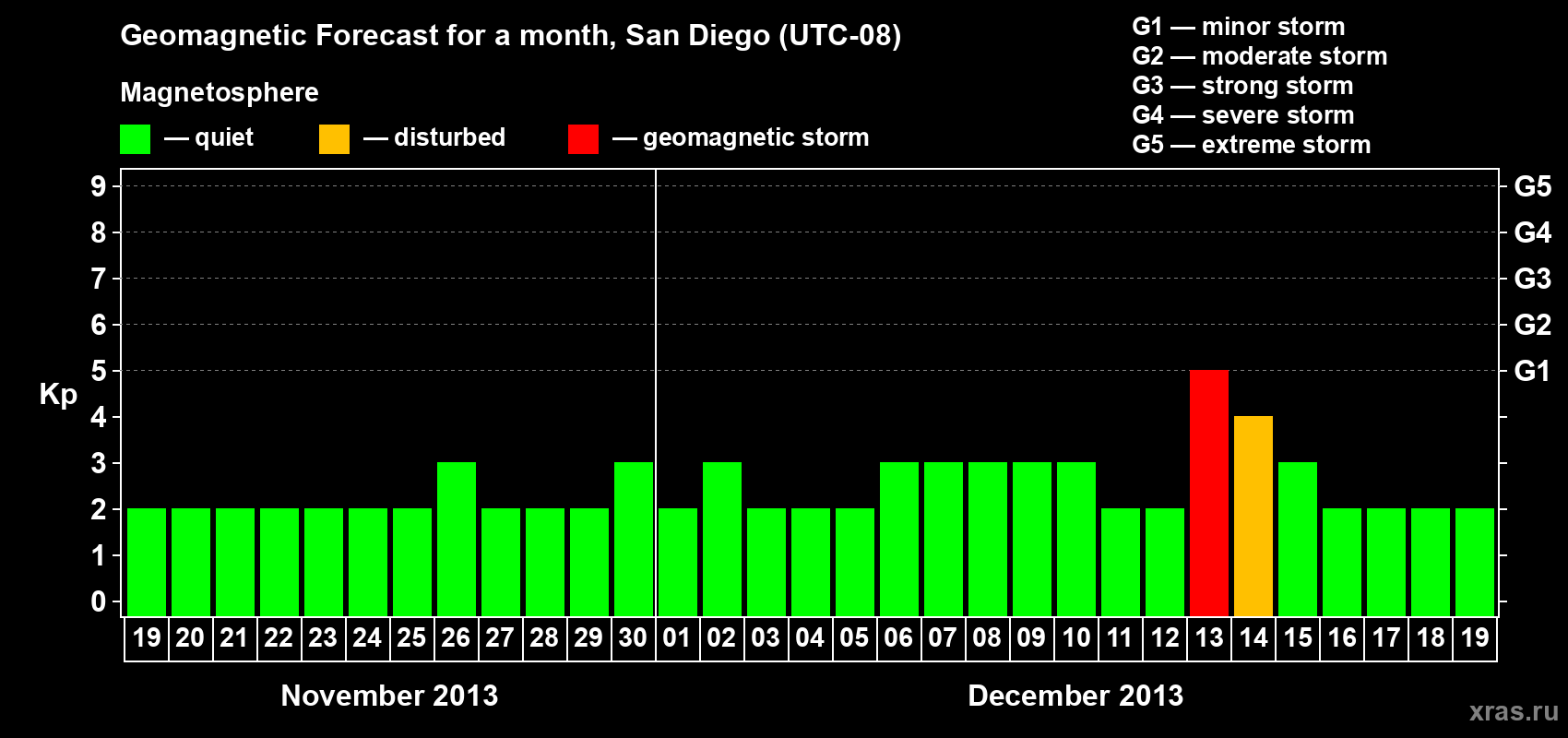 Forecast of the daily maximal value of geomagnetic index Kp for <b>1 month</b> (31 days) <b>from Nov 19, 2013 to Dec 19, 2013</b>