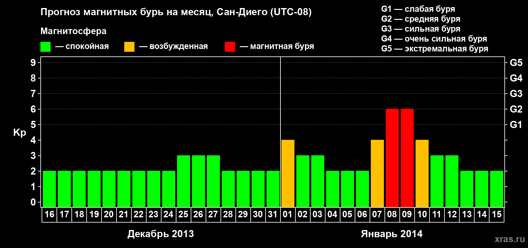 Прогноз максимального суточного геомагнитного индекса Kp на <b>1 месяц</b> (31 день) <b>с 16 декабря 2013 г по 15 января 2014 г</b>