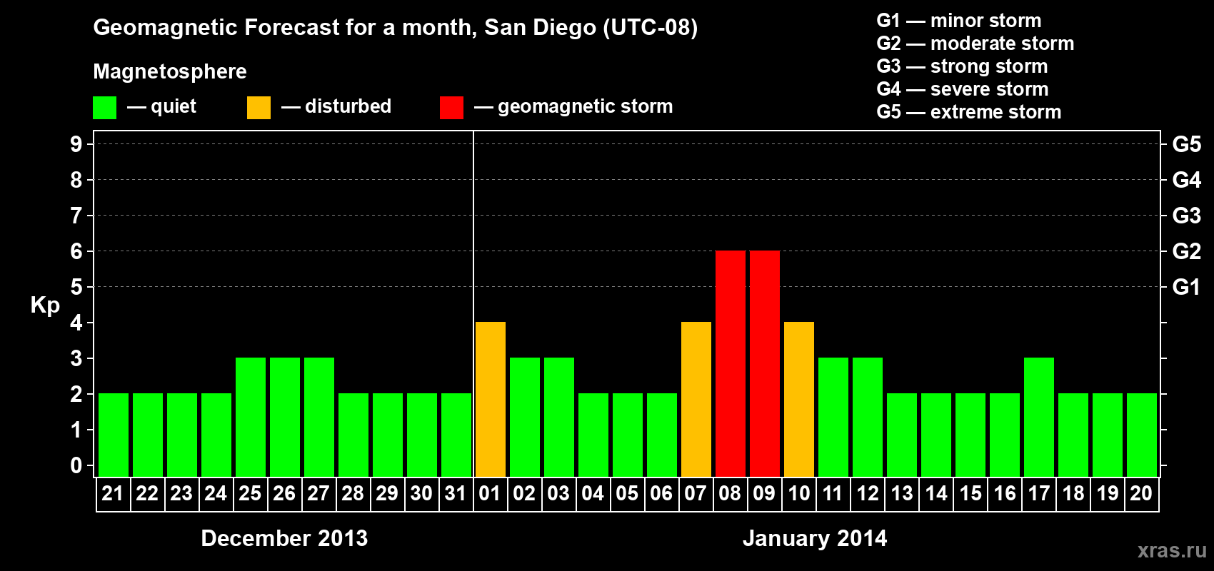 Forecast of the daily maximal value of geomagnetic index&nbsp;Kp for <b>1 month</b> (31 days) <b>from Dec 21, 2013 to Jan 20, 2014</b>