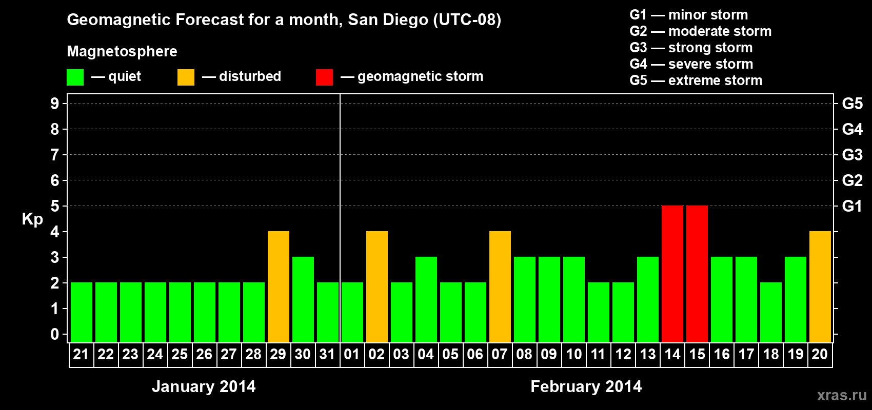 Forecast of the daily maximal value of geomagnetic index&nbsp;Kp for <b>1 month</b> (31 days) <b>from Jan 21, 2014 to Feb 20, 2014</b>