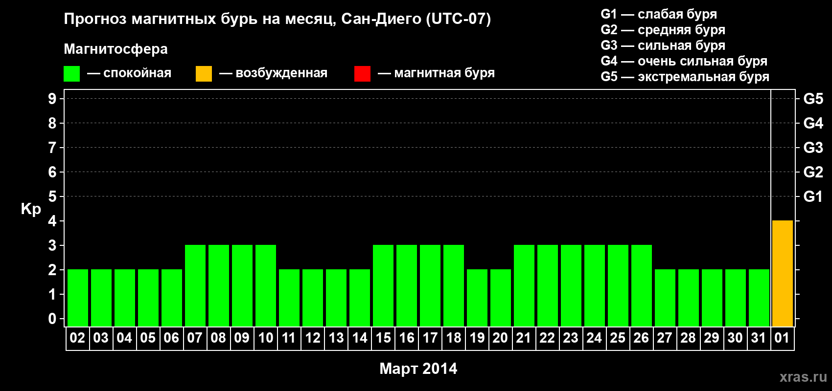 Прогноз максимального суточного геомагнитного индекса Kp на <b>1 месяц</b> (31 день) <b>с 02 марта по 01 апреля 2014 г</b>