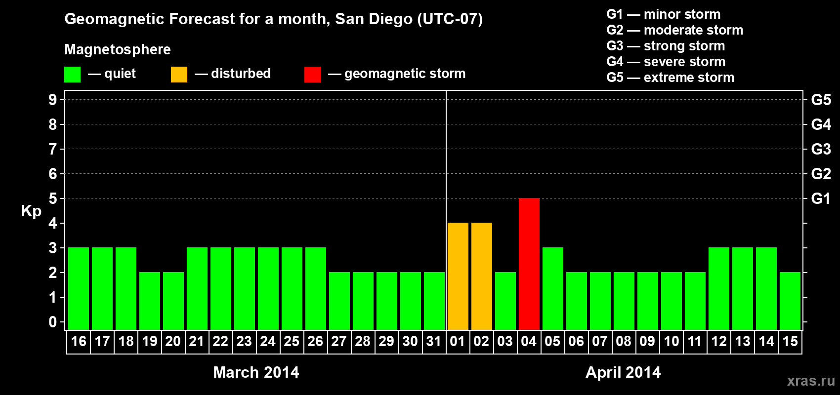 Forecast of the daily maximal value of geomagnetic index&nbsp;Kp for <b>1 month</b> (31 days) <b>from Mar 16, 2014 to Apr 15, 2014</b>