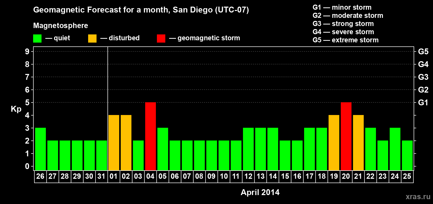 Forecast of the daily maximal value of geomagnetic index Kp for <b>1 month</b> (31 days) <b>from Mar 26, 2014 to Apr 25, 2014</b>