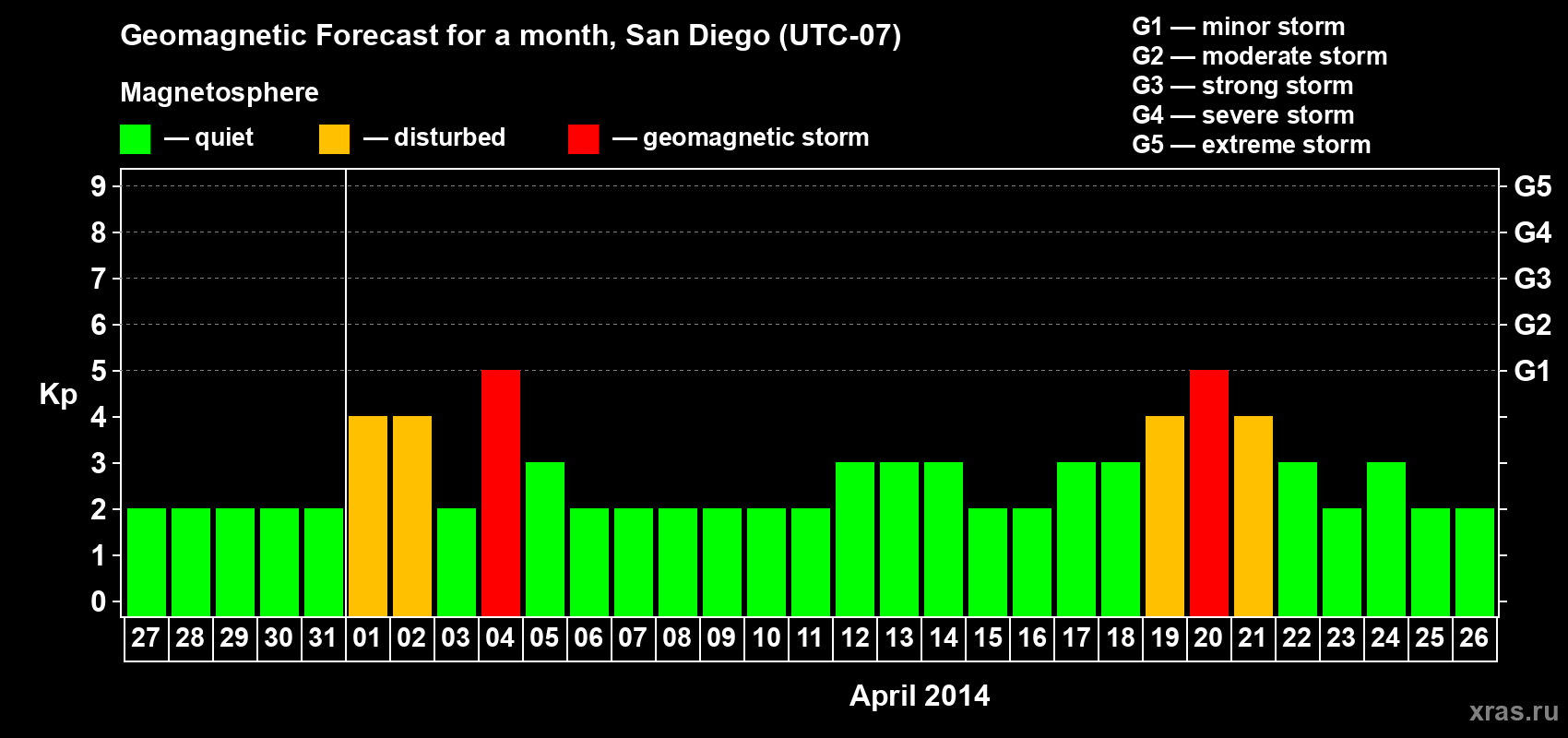 Forecast of the daily maximal value of geomagnetic index&nbsp;Kp for <b>1 month</b> (31 days) <b>from Mar 27, 2014 to Apr 26, 2014</b>