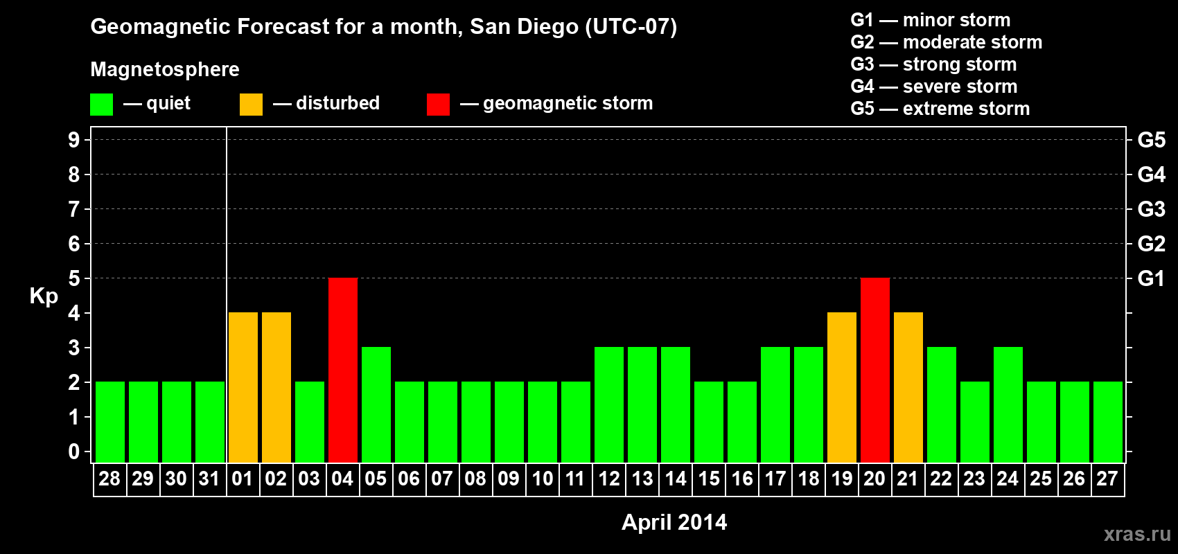 Forecast of the daily maximal value of geomagnetic index&nbsp;Kp for <b>1 month</b> (31 days) <b>from Mar 28, 2014 to Apr 27, 2014</b>