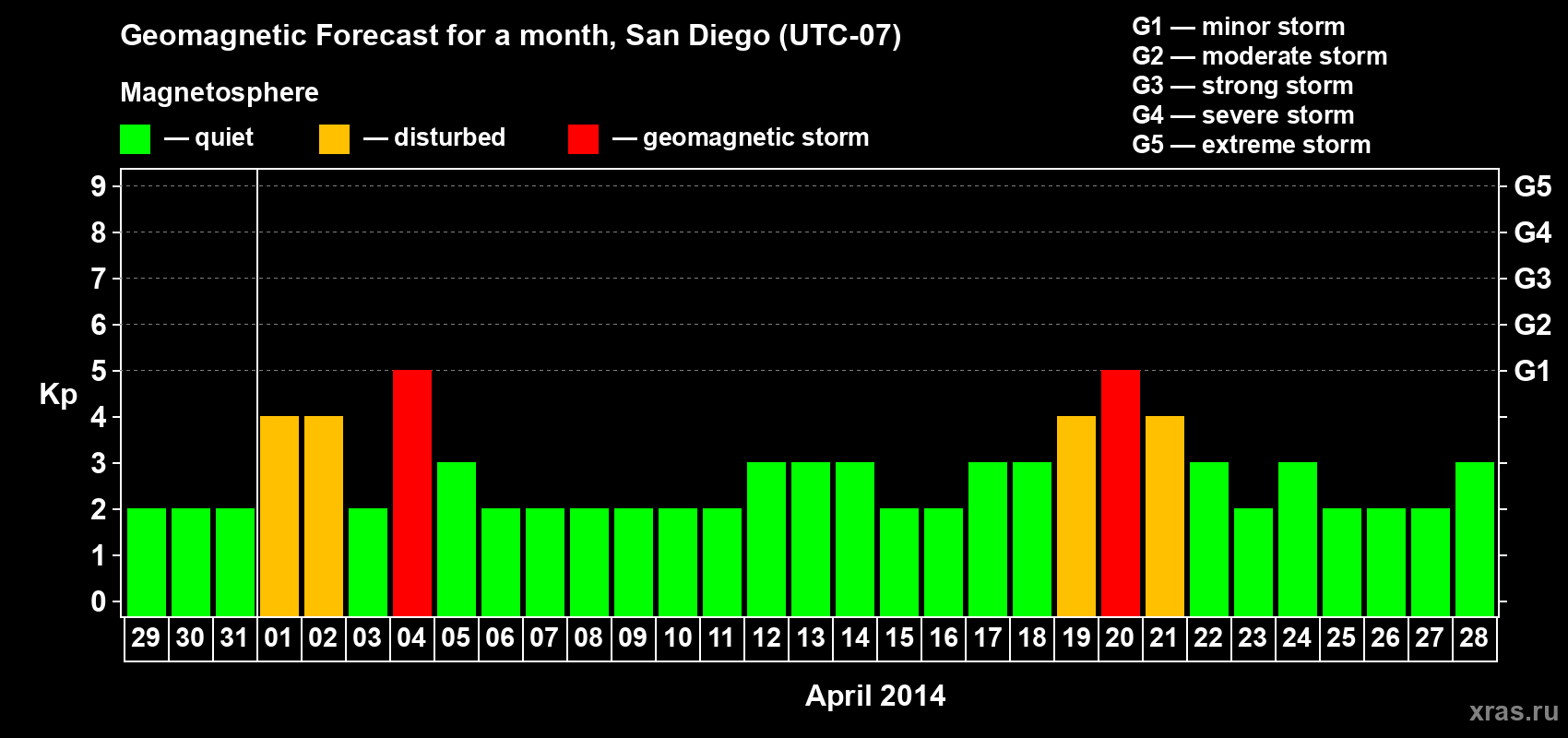 Forecast of the daily maximal value of geomagnetic index&nbsp;Kp for <b>1 month</b> (31 days) <b>from Mar 29, 2014 to Apr 28, 2014</b>