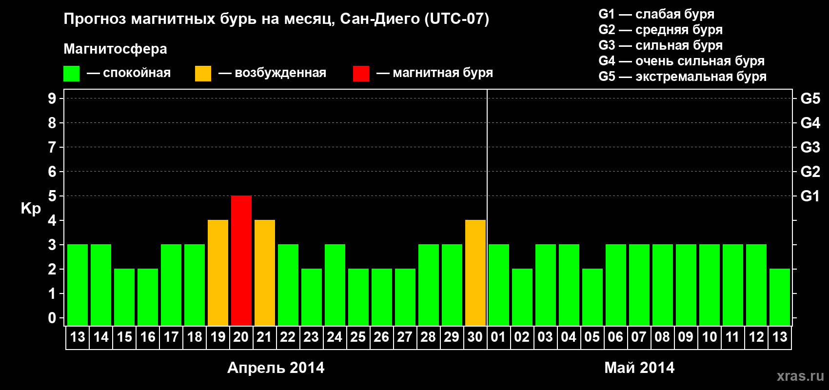 Прогноз максимального суточного геомагнитного индекса&nbsp;Kp на <b>1 месяц</b> (31 день) <b>с 13 апреля по 13 мая 2014 г</b>