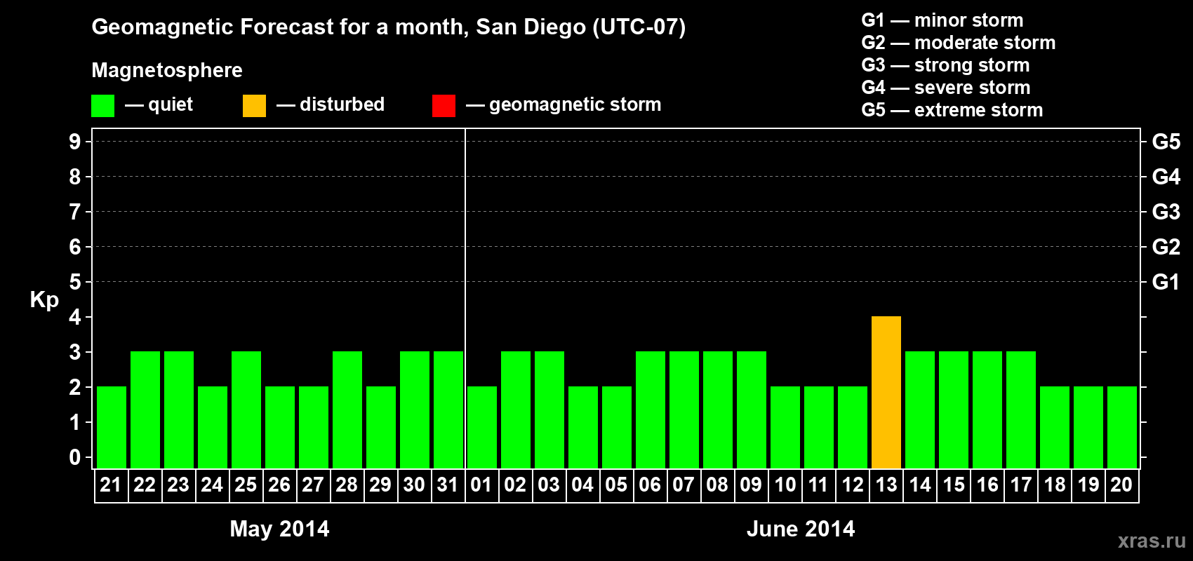 Forecast of the daily maximal value of geomagnetic index Kp for <b>1 month</b> (31 days) <b>from May 21, 2014 to Jun 20, 2014</b>